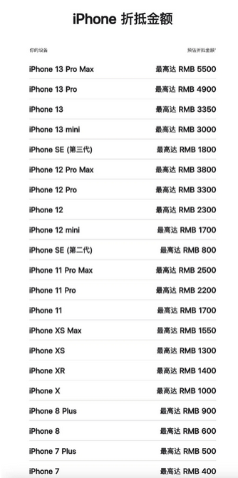 东升镇苹果13PM维修店分享iPhone13ProMax还能抵扣多少钱