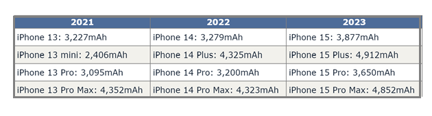 东升镇苹果15维修站分享iPhone15电池容量有多少